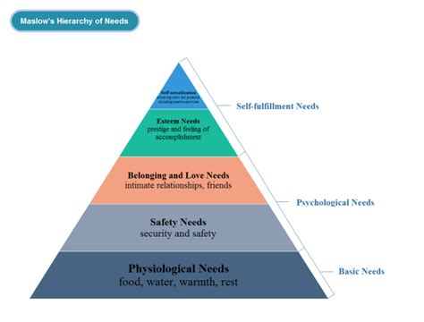 Printable Maslow S Pyramid Diagram Maslow S Hierarchy Of Needs Chart Maslow S Hierarchy Of Needs