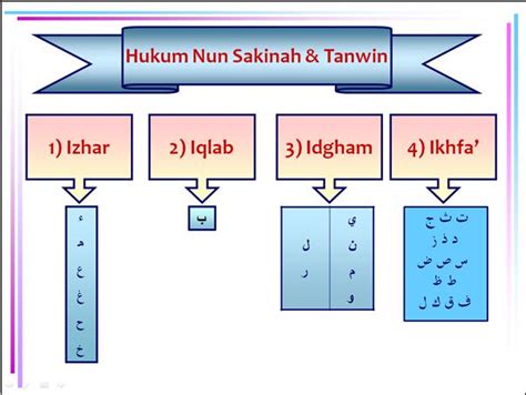 Bahagian nun sakinah dan tanwin. Love Make Little Thing Grow: KERJA RUMAH MINGGU INI