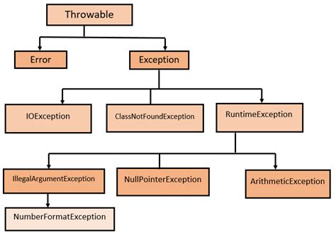 Exception Handling In Java Types Of Exceptions In Java With Example Programs Btech Geeks