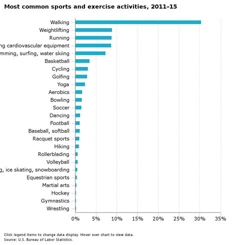 Fast Facts The Most Common Sports And Exercise Activities In The Us