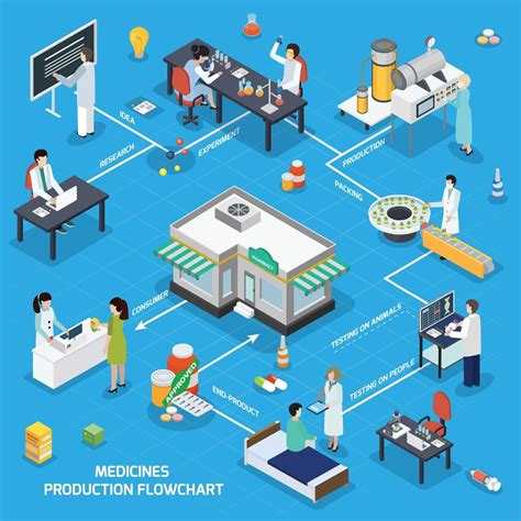 Pharmaceutical Production Isometric Flowchart 1992650 Vector Art At