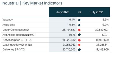Houston Industrial Monthly Market Snapshot August