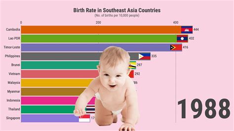 Birth Rate Southeast Asia Comparison 1960 2018 Youtube
