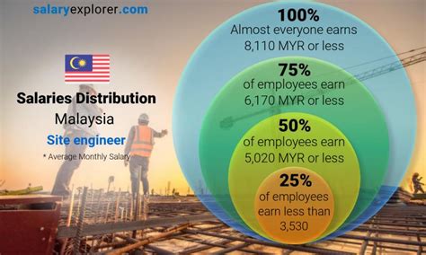 Site Engineer Average Salary In Malaysia 2023 The Complete Guide
