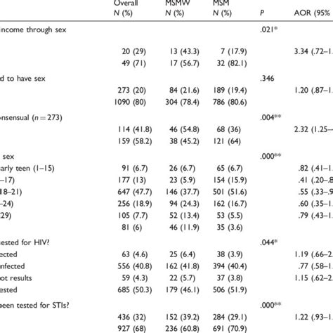 Comparison Of Risk Factors For Hiv And Stis And Hiv Sti Testing Rates Download Table