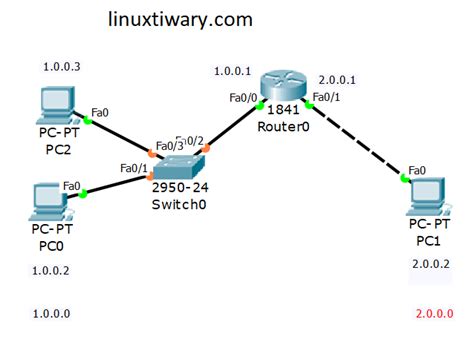 How To Connect Two Network Using Router In Cisco Packet Tracer In Hot