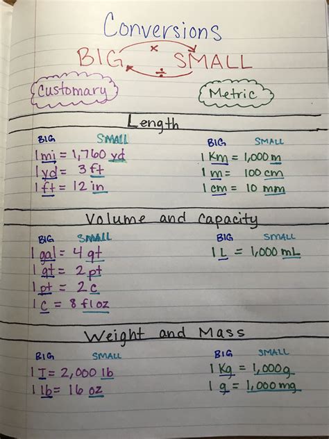 Conversion Chart 4th Grade Math