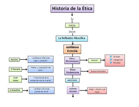 Didactica De Etica Y Valores Historia De La Ética