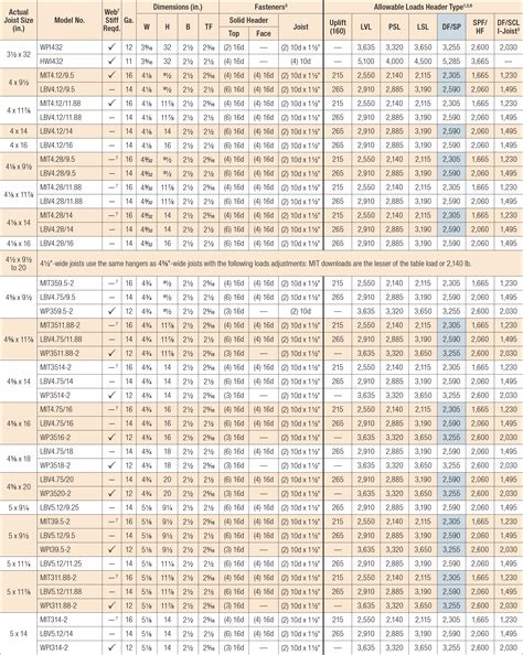 Top Flange Hangers Load Tables For I Joistsscl 3 12 X 32 5 X 14