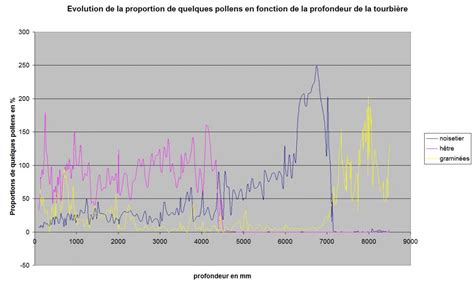 Cours et cahier numérique de svt 6ème. Graphique En Svt / Tracer Un Graphique D Evolution De La Temperature D Un Corps 5e Exercice ...