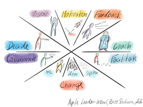 Agile Leaders Are The Beginning Of Modern Management Laptrinhx