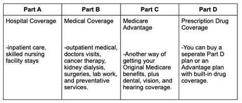 Medicare Explained What Is Covered Lacayo Group Insurance