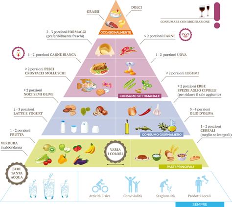 La Piramide Alimentare Nutrizionista Daniela De Maria Piramide