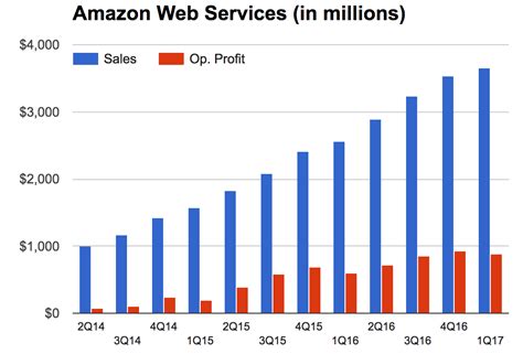 Aws Revenue Up 42 Percent To 366 Billion In Q1 2017 Operating Income