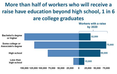 More Than Half Of Workers Who Will Receive A Raise Have Education