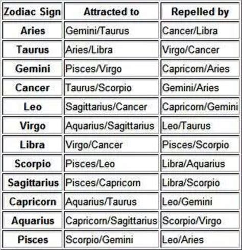 In this regard, the best match for cancer is any zodiac sign belonging to the element of water or earth. Best and worst by zodiac signs | Zodiac | Pinterest ...