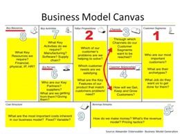 The business model canvas for google is shown below: Business Model Canvas 2.0 | re-arrange the blocks and make ...