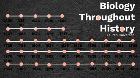 History Of Biology Timeline By Lauren Halverson