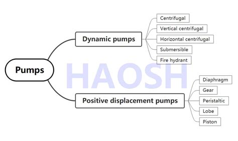 Different Types Of Pumps Haosh Pump