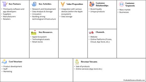 What Is Apples Business Model Apple Business Model Canvas Explained
