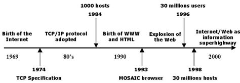 The History Of The Internet Summarise In Few Key Points Download