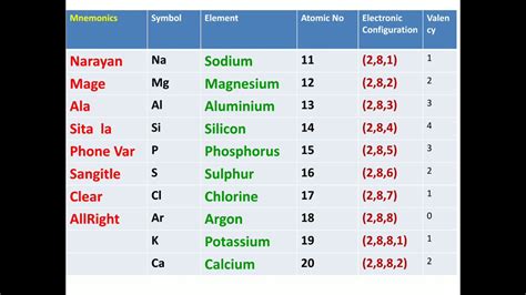 Easy Trick To Remember Elements From 11 To 20 Of Periodic Table YouTube