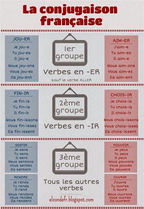La Conjugaison Verbes Réguliers Learn French French Language