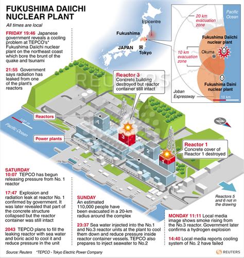 Daiichi Nuclear Disaster Jims Site