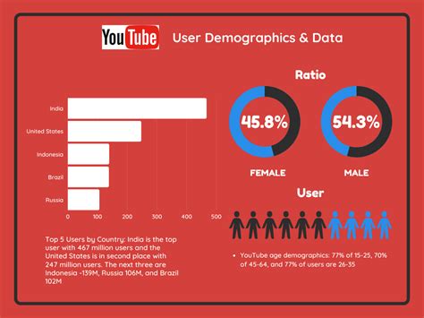 How Much Do Youtubers Make And Other Youtube Statistics The Hoth