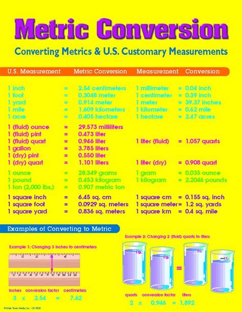 Metric System Printable Chart