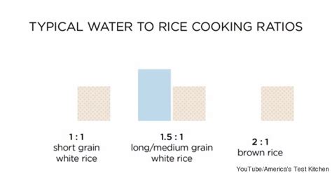 The ratio of rice to water is 1:1.25 (same as brown rice). How To Cook Perfect, Fluffy Rice Every Single Time | HuffPost