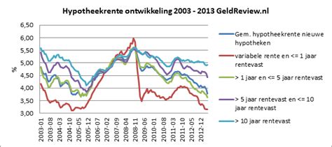 De hoogte van de hypotheekrente is niet constant. Hypotheekrente ontwikkeling - Geldreview.nl
