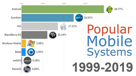 Updated Most Popular Mobile Os 1999 2019 Youtube