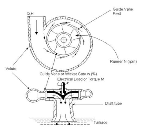 What Is Reaction Turbine Parts Working Types Explained In Detail