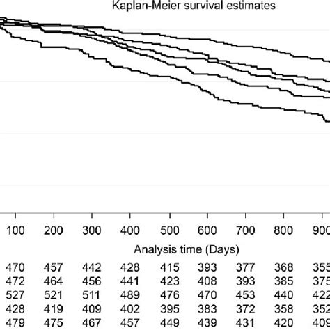 Kaplan Meier Survival Curves Of All Cohort Patients Kaplan Meier