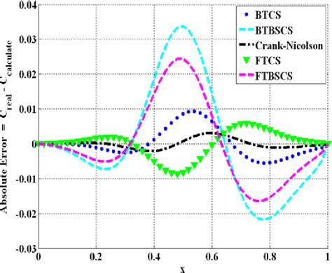 Pdf Numerical Solution Of One Dimensional Advection Diffusion