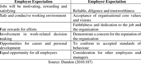 Matching Employee And Employer Expectations Download Table