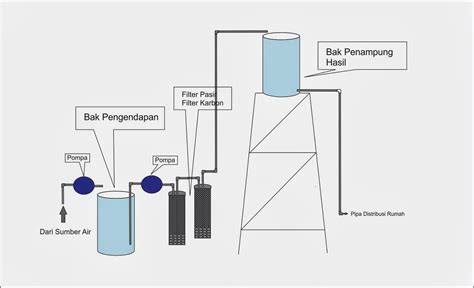 Merancang Pengolahan Air Skala Rumah Tangga