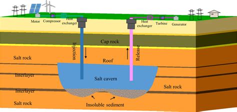 Diagram Of Compressed Air Energy Storage Plant Utilizing A Salt Cavern