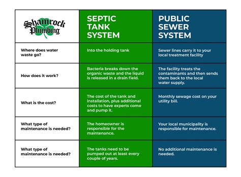 Septic System Vs Public Sewer Whats The Difference Shamrock Plumbing