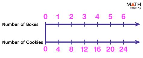 Double Number Line Definition Examples Diagrams