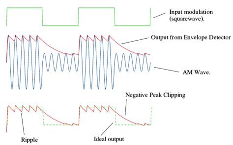 Electrical Ltspice Envelope Detector Lpf Behaving Like Buffer