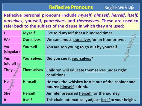 Reflexive Pronouns Materials For Learning English