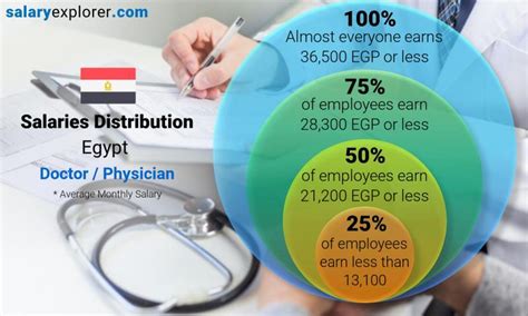 Doctor Physician Average Salaries In Egypt 2023 The Complete Guide