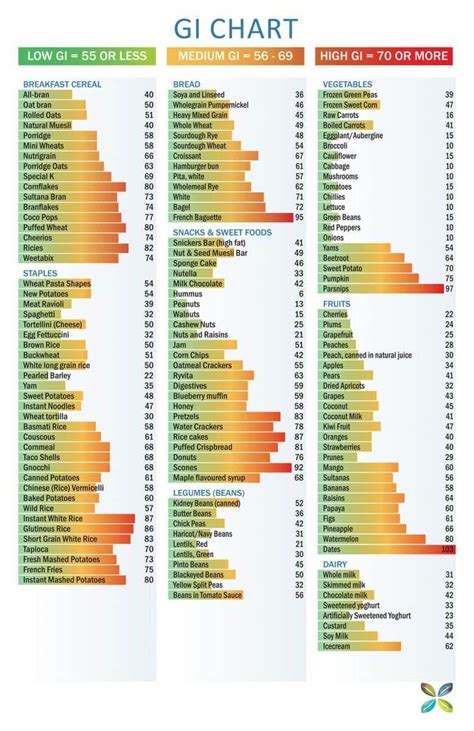 Glycemic Index Chart Diet And Nutrition Low Glycemic Foods Low
