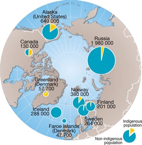 Population Distribution In The Circumpolar Arctic By Country
