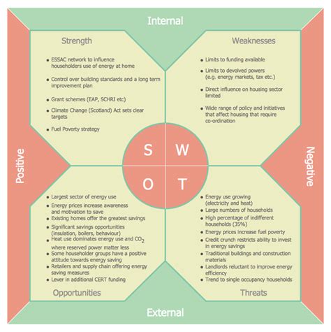 Swot Model Diagram