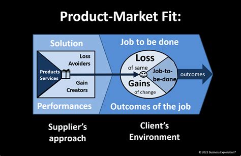 Looking For The Perfect Product Market Fit Then Add Approach And