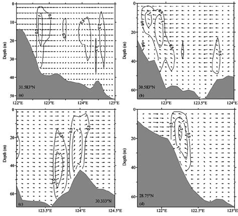 depth longitude sections of u w vectors of barotropic tidal residual download scientific
