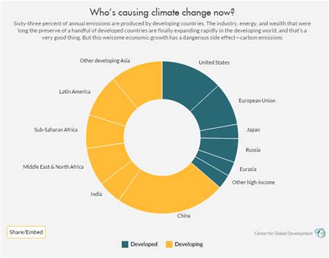 Developing Countries Are Responsible For 63 Percent Of Current Carbon